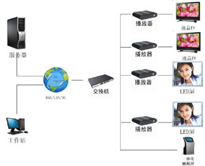 工廠多媒體信息發布系統
